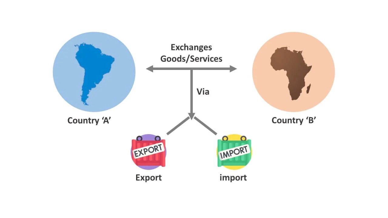 What's International Trade?